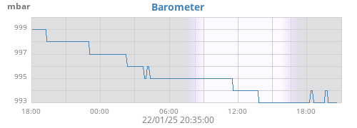 daybarometer