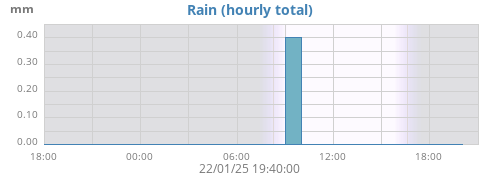 dayrain