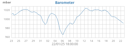 monthbarometer