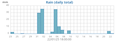 monthrain