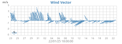 monthwindvec