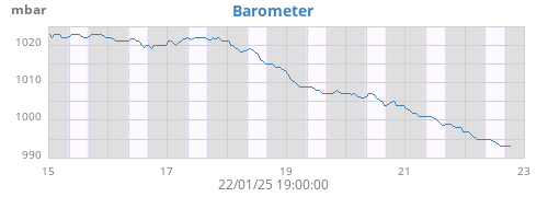 weekbarometer