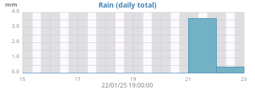 weekrain