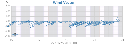 weekwindvec