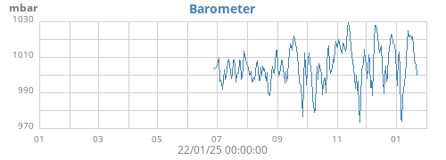 yearbarometer