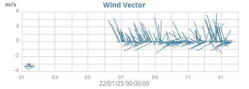 yearwindvec